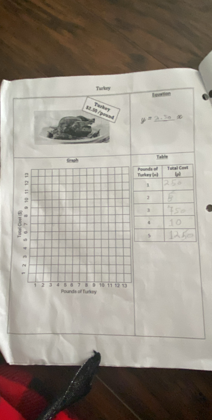 Turkey 
Equation 
Turkey
$2.50 /pound
y= _ x
Graph Table