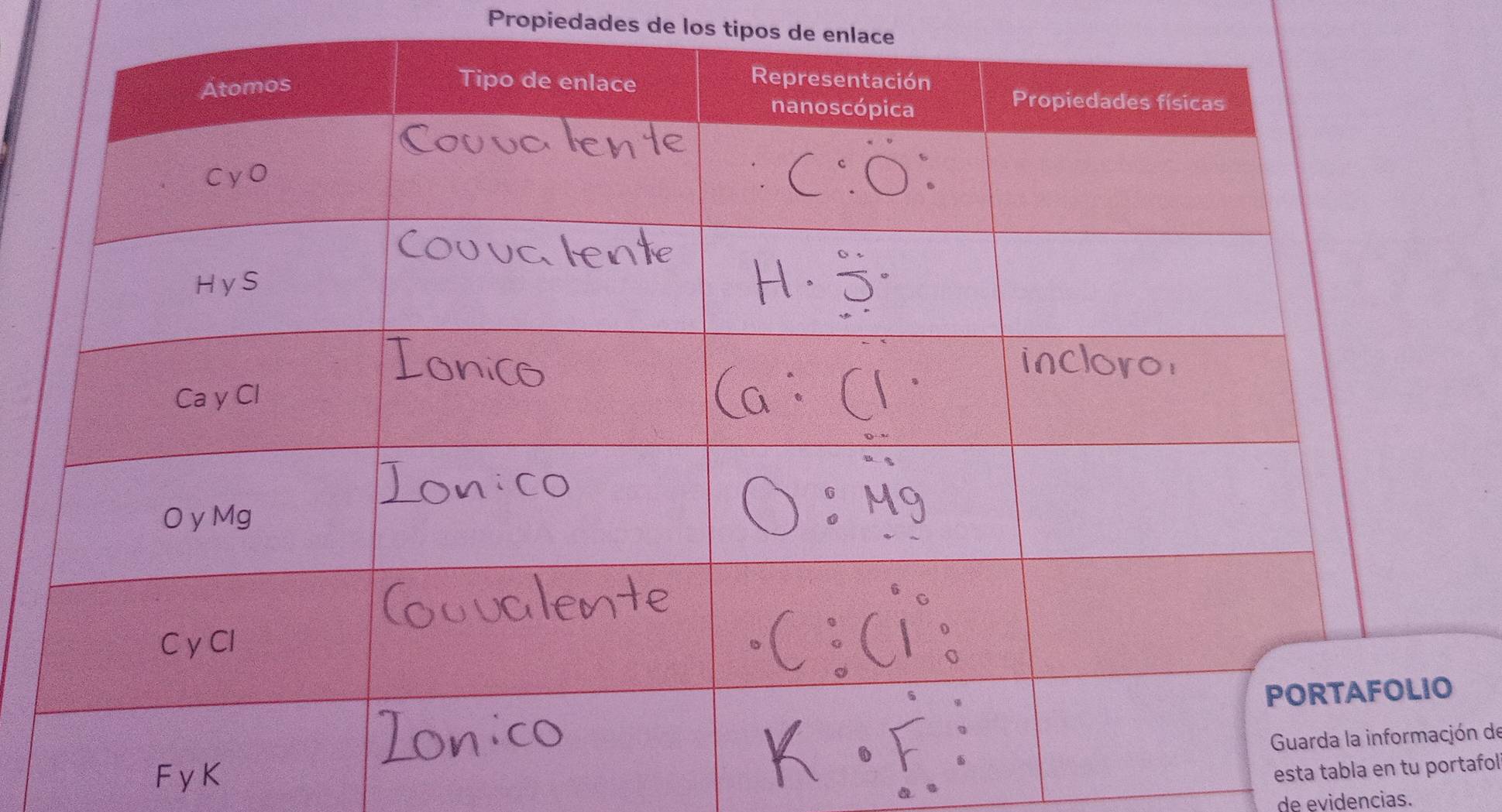 Propiedades de los tipos de enlace 
ón de 
F yK 
esta tatafol 
de evidencias.