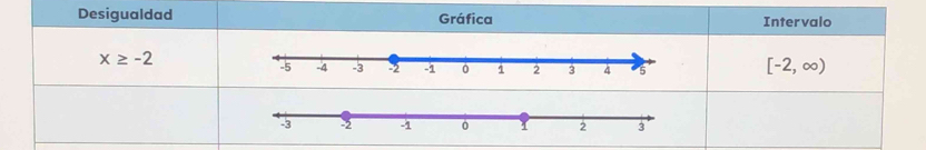 Desigualdad Gráfica Inter valo
x≥ -2
[-2,∈fty )