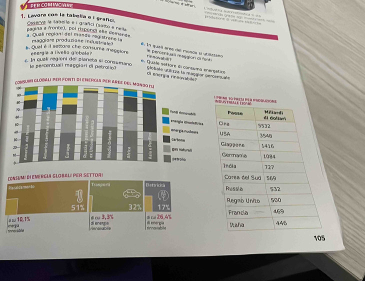 more
PER COMINCIARE
Volume d'affar. Cindustría automoblística si sta
inbovings grape ag l invesa tes 
1. Lavora con la tabella e i grafici.
proóypione de velture elettrione
Osserva la tabelia e i grafici (sotto e nella
pagina a fronte), poi rispondi alle domande.
a. Quali regioni del mondo registrano la
maggiore produzione industriale? d. In quali aree del mondo si utilizzano
b. Qual è il settore che consuma maggiore
energia a livello globale?
le percentuali maggiori di fonti
rinnovabIll?
c. In quali regioni del pianeta si consumano
e. Quale settore di consumo energetico
le percentuali maggiori di petrolio? globale utilizza la maggior pertuale
di energia rinnovablle?
CONSUMI DI ENERGIA GLOBALI PER SETTORI 
Riscaldamento Trasporti Elettricità
51% 32% 17%
s c 10, 1%
dì cuí 3,3% di cuí 26,4%
di energia di energia
ninnovabile energia rinnovabile 
nnnovabile
105