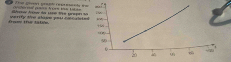 The given graph represents the 
ordered pairs from the table. 
Show how to use the graph t 
verify the slope you calculate 
from the table.