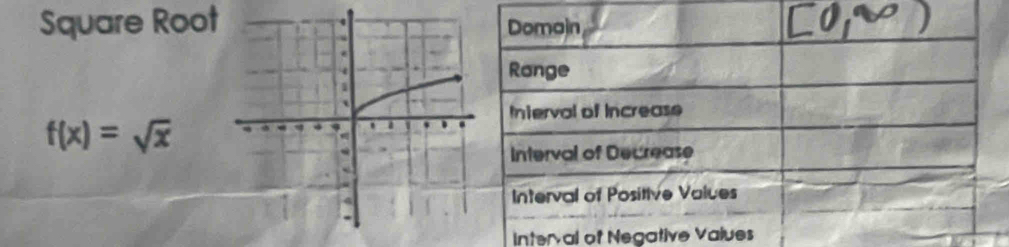 Square Root
f(x)=sqrt(x)
Interval of Negative Values