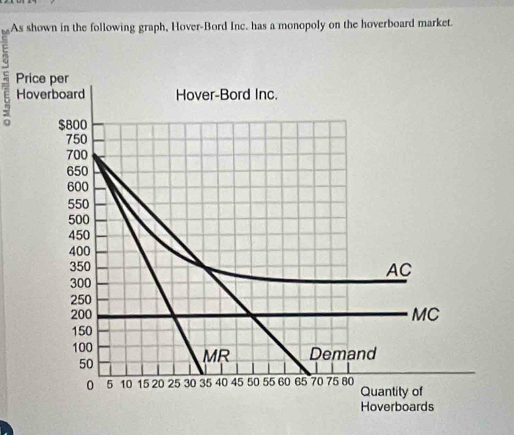 As shown in the following graph, Hover-Bord Inc. has a monopoly on the hoverboard market. 
P 
H