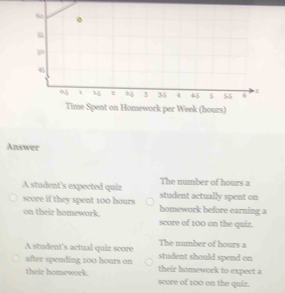 60
55
50
45
as 1 15 2 25 3 35 - 4 45 5 55 6 I 
Time Spent on Homework per Week (hours) 
Answer 
A student's expected quiz 
The number of hours a 
student actually spent on 
score if they spent 100 hours
on their homework. 
homework before earning a 
score of 100 on the quiz. 
The number of hours a 
A student's actual quiz score 
after spending 100 hours on 
student should spend on 
their homework. 
their homework to expect a 
score of 100 on the quiz.