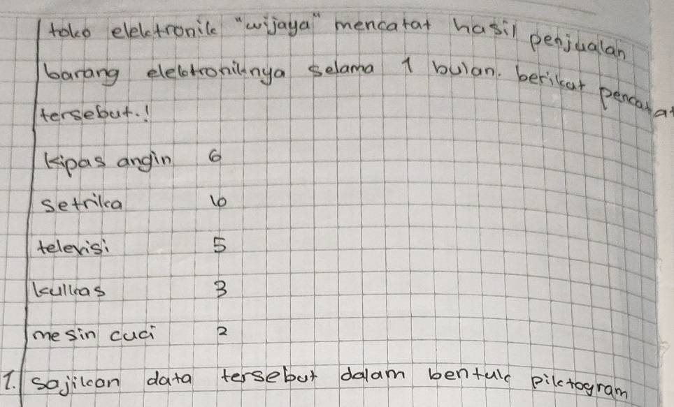 toke eleletronile "wijaya" mencarat hasil penjualan 
barang eleletroniinga selama 1 bulan. berikar pencala 
tersebut. ! 
kipas angin G 
setrilca 10
televisi 5
cullas B 
me sin cuci 2
1. sojilcon data tersebut dalam bentulc pilctogram