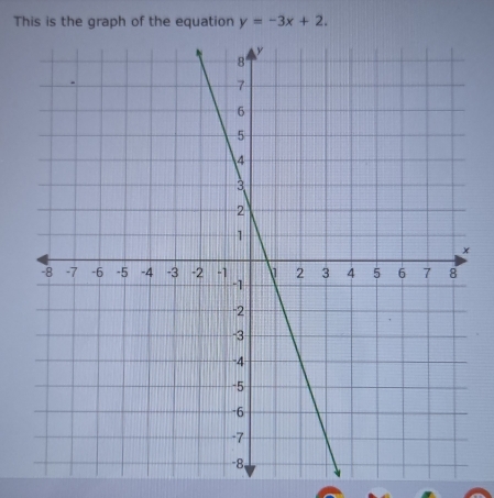 This is the graph of the equation y=-3x+2.