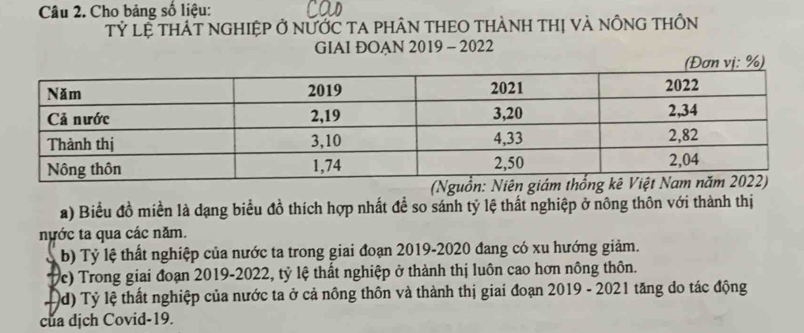 Cho bảng số liệu: 
Tỷ lệ THÁT NGHIệP Ở nƯỚC TA pHÂN THEO THÀNH tHị và nÔNG tHÔn 
GIAI ĐOAN 2019 - 2022 

a) Biểu đồ miền là dạng biểu đồ thích hợp nhất để so sánh tỷ lệ thất nghiệp ở nông thôn với thành thị 
nựớc ta qua các năm. 
b) Tỷ lệ thất nghiệp của nước ta trong giai đoạn 2019-2020 đang có xu hướng giảm. 
T (c) Trong giai đoạn 2019-2022, tỷ lệ thất nghiệp ở thành thị luôn cao hơn nông thôn. 
(d) Tỷ lệ thất nghiệp của nước ta ở cả nông thôn và thành thị giai đoạn 2019 - 2021 tăng do tác động 
của dịch Covid-19.