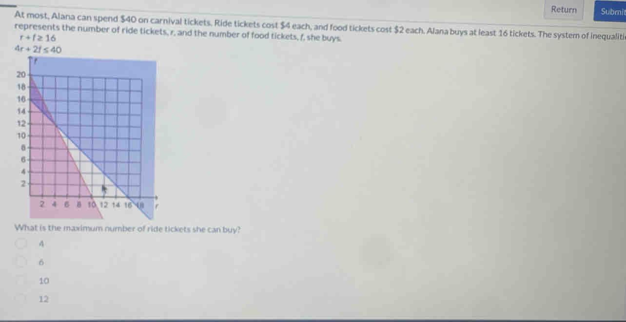 Return Submi
At most, Alana can spend $40 on carnival tickets. Ride tickets cost $4 each, and food tickets cost $2 each. Alana buys at least 16 tickets. The system of inequaliti
represents the number of ride tickets, r, and the number of food tickets, f, she buys.
r+f≥ 16
4r+2f≤ 40
What is the maximum number of ride tickets she can buy?
4
6
10
12