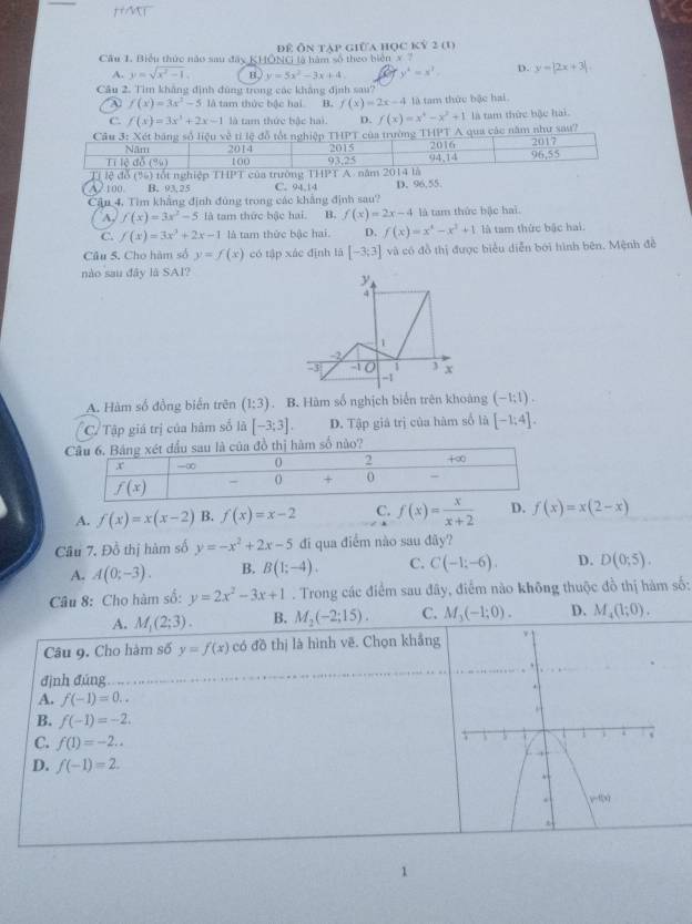 để Ôn tap giữa học kỷ 2 (1)
Câu 1. Biểu thức nào sau đây KHÔNG là hàm số theo biển x7
A. y=sqrt(x^2-1). B. y=5x^2-3x+4 y^4=x^2. D. y=|2x+3|.
Câu 2. Tìm kháng định đúng trong các không định sau?
f(x)=3x^2-5 là tam thức bậc hai B. f(x)=2x-4 là tam thức bậc hai
C. f(x)=3x^3+2x-1 là tam thức bậc hai. D. là tam thức bậc hai.
Cầu 3: Xét băng số liệu về tỉ lệ đỗ tốt nghiệp THPT của trường THPT A qua các năm như sau? f(x)=x^4-x^2+1 2016 2017
Năm 2014 1oo 93,25 2015 04.14 96.55
overline sab(96)
Từ lệ đã (^y/_6) tốt nghiệp  THPT của trường THPT A  năm 2014 là
A. 100 B. 93,25 C. 94.14 D. 96,55.
Cầu 4, Tìm khẳng định đùng trong các khẳng định sau?
A, f(x)=3x^2-5 là tam thức bậc hai. B. f(x)=2x-4 là tam thức bậc hai.
C. f(x)=3x^3+2x-1 là tam thức bậc hai. D. f(x)=x^4-x^3+1 là tam thức bậc hai.
Câu 5. Cho hàm số y=f(x) có tập xác định là [-3;3] và có đồ thị được biểu diễn bởi hình bên. Mệnh đề
nào sau đây là SA1?
y
4
1
-2
-3 -1 0 1 3 x
-1
A. Hàm số đồng biến trên (1:3) . B. Hàm số nghịch biển trên khoàng (-1;1).
C. Tập giá trị của hàm số là [-3;3]. D. Tập giá trị của hàm số là [-1;4].
?
A. f(x)=x(x-2) B. f(x)=x-2 C. f(x)= x/x+2  D. f(x)=x(2-x)
Cầu 7. Đồ thị hàm số y=-x^2+2x-5 đi qua điểm nào sau đãy?
A. A(0;-3). B. B(1;-4). C. C(-1;-6). D. D(0;5).
Câu 8: Cho hàm số: y=2x^2-3x+1. Trong các điểm sau đây, điểm nào không thuộc đồ thị hàm số:
A. M_1(2;3). B. M_2(-2;15). C. M_3(-1;0). D. M_4(1;0).
Câu 9. Cho hàm số y=f(x) có đồ thị là hình vẽ. Chọn khắng
định đúng  
A. f(-1)=0..
B. f(-1)=-2.
C. f(1)=-2..
D. f(-1)=2.