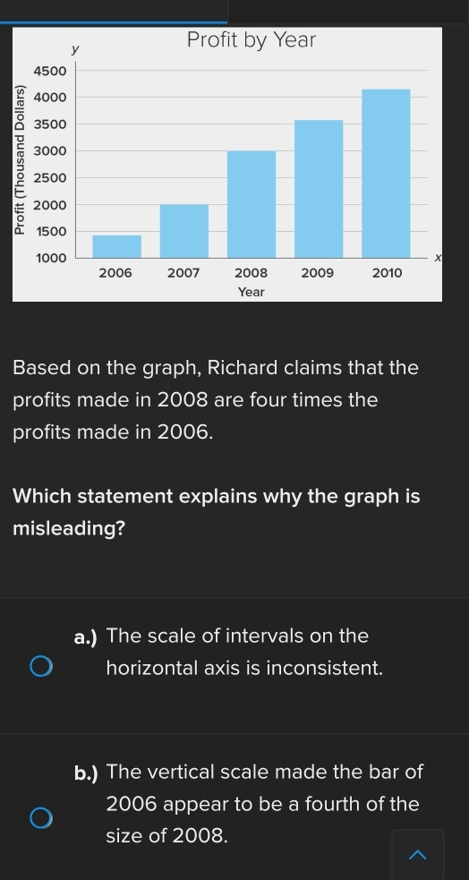 Based on the graph, Richard claims that the
profits made in 2008 are four times the
profits made in 2006.
Which statement explains why the graph is
misleading?
a.) The scale of intervals on the
horizontal axis is inconsistent.
b.) The vertical scale made the bar of
2006 appear to be a fourth of the
size of 2008.