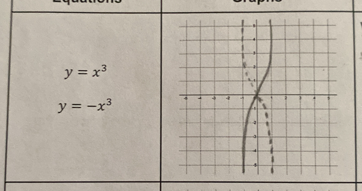 y=x^3
y=-x^3