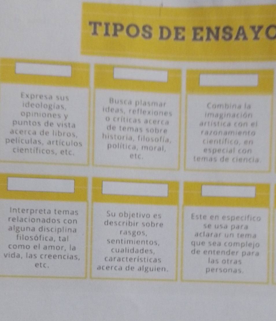 TIPOS DE ENSAYC 
Expresa sus Busca plasmar 
Combina la 
ideologías, ideas, reflexiones 
imaginación 
opiniones y o críticas acerca 
artística con el 
puntos de vista de temas sobr e 
razonamiento 
acerca de libros, historia, filosofía, 
científico, en 
películas, artículos política, moral, 
especial con 
científicos, etc. e t c . 
temas de ciencia. 
Interpreta temas Su objetivo es Este en especifico 
relacionados con describir sobre se usa para 
alguna disciplina rasgos, aclarar un tema 
filosófica, tal sentimientos, que sea complejo 
como el amor, la cualidades, de entender para 
vida, las creencias, características las otras 
etc. acerca de alguien. personas.