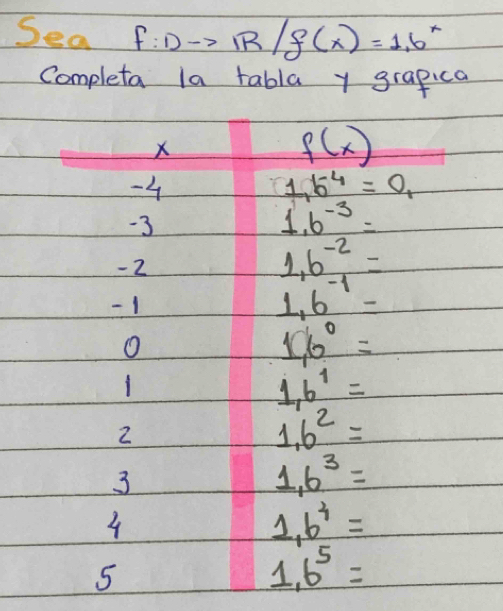 Sea f:Dto R/f(x)=1.6^x
Completa la rabla y grapica