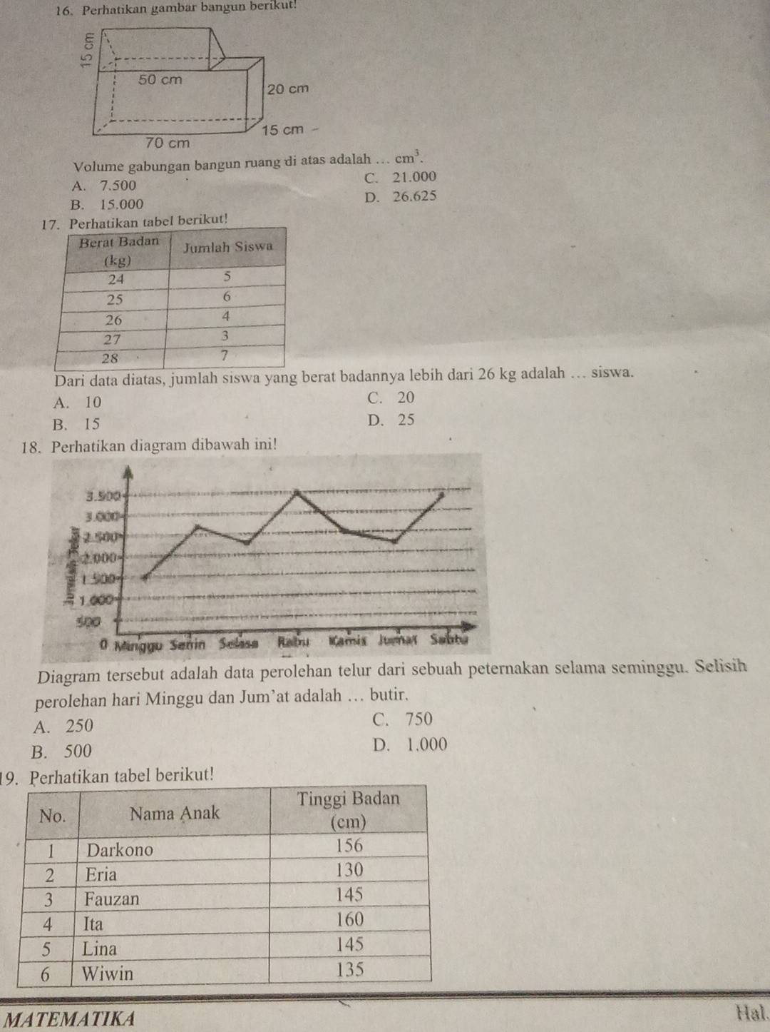 Perhatikan gambar bangun berikut!
Volume gabungan bangun ruang di atas adalah … cm^3.
A. 7.500 C. 21.000
B. 15.000 D. 26.625
erhatikan tabel berikut!
Dari data diatas, jumlah siswa yang berat badannya lebih dari 26 kg adalah … siswa.
A. 10 C. 20
B. 15 D. 25
18. Perhatikan diagram dibawah ini!
Diagram tersebut adalah data perolehan telur dari sebuah peternakan selama seminggu. Selisih
perolehan hari Minggu dan Jum’at adalah … butir.
A. 250 C. 750
B. 500 D. 1.000
19n tabel berikut!
MATEMATIKA
Hal.