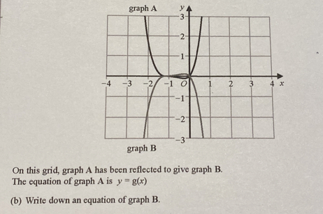 ph A y
On this grid, graph A has been reflected to give graph B. 
The equation of graph A is y=g(x)
(b) Write down an equation of graph B.