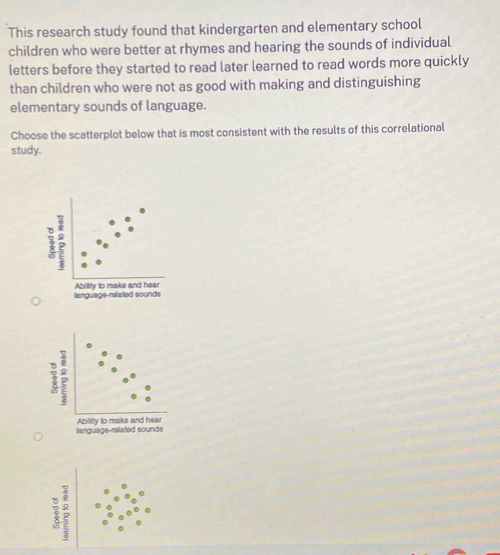 This research study found that kindergarten and elementary school
children who were better at rhymes and hearing the sounds of individual
letters before they started to read later learned to read words more quickly
than children who were not as good with making and distinguishing
elementary sounds of language.
Choose the scatterplot below that is most consistent with the results of this correlational
study.
;
language related sounds Ability to make and hear
language-related sounds Ability to make and hear
;