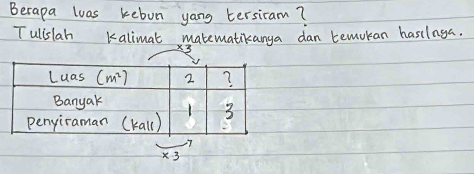 Berapa luas kebon yang tersiam?
Tulislah kalimat matematikanga dan temoran hasilaga.
X3
7
X-3