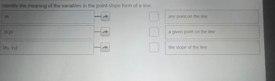 dently the meaning of the variables in the point-slope form of a line.
any point on the line
(x,y) a given point on the line
(x_2,y_1) the slope of the line