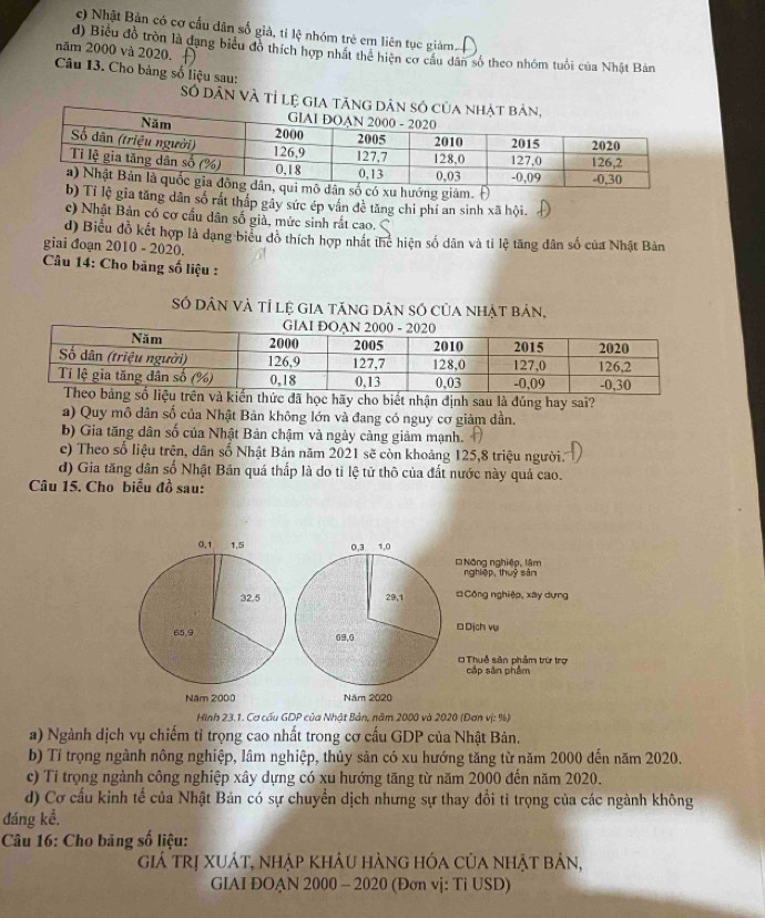 c) Nhật Bản có cơ cầu dân số giả, tỉ lệ nhóm trẻ em liên tục giản,
d) Biểu đồ tròn là dạng biểu đô thích hợp nhất thể hiện cơ cầu dân số theo nhóm tuổi của Nhật Bản
năm 2000 và 2020. 
Câu 13. Cho bảng số liệu sau:
Số dân và tỉ lệ
giám H
ia tăng dân số rắt thắp gây sức ép vấn đề tăng chỉ phí an sinh xã hội.
c) Nhật Bản có cơ cầu dân số giả, mức sinh rất cao.
d) Biểu đồ kết hợp là dạng biểu đồ thích hợp nhất thể hiện số dân và tỉ lệ tăng dân số của Nhật Bản
giai đoạn 2010 - 2020.
* Câu 14: Cho bảng số liệu :
Số Dân và tỉ lệ gia tăng dân số của nhật bản,
học hãy cho biết nhận định sau là đũng hay sai?
a) Quy mô dân số của Nhật Bản không lớn và đang có nguy cơ giảm dần.
b) Gia tăng dân số của Nhật Bản chậm và ngày càng giảm mạnh.
c) Theo số liệu trên, dân số Nhật Bản năm 2021 sẽ còn khoảng 125,8 triệu người.
d) Gia tăng dân số Nhật Bản quá thấp là do tỉ lệ tử thô của đất nước này quá cao.
Câu 15. Cho biểu đồ sau:
* Nông nghiệp, lâm nghiệp, thuỷ sản
Công nghiệp, xay dựng
□ Dịch vụ
* Thuề sân phẩm trừ trợ
cập sân phẩm
Hình 23.1. Cơ cấu GDP của Nhật Bản, năm 2000 và 2020 (Đơn vị: %)
a) Ngành dịch vụ chiếm tỉ trọng cao nhất trong cơ cấu GDP của Nhật Bản.
b) Tỉ trọng ngành nông nghiệp, lâm nghiệp, thủy sản có xu hướng tăng từ năm 2000 đến năm 2020.
c) Tỉ trọng ngành công nghiệp xây dựng có xu hướng tăng từ năm 2000 đến năm 2020.
d) Cơ cấu kinh tế của Nhật Bản có sự chuyển dịch nhưng sự thay đổi tỉ trọng của các ngành không
đáng kể,
Câu 16: Cho bảng số liệu:
giá trị xuát, nhập khÂu hàng hóa của nhật bản,
GIAI ĐOAN 2000 - 2020 (Đơn vj: Tỉ USD)