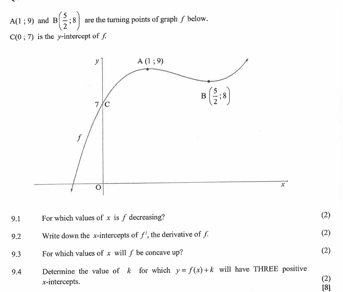 A(1;9) and B( 5/2 ;8) are the turning points of graph ∫ below.
C(0;7) is the y-intercept of f
9.1 For which values of x is f decreasing? (2)
9.2 Write down the x-intercepts of f' , the derivative of f (2)
9.3 For which values of x will ƒ be concave up?
(2)
9.4 Determine the value of k for which y=f(x)+k will have THREE positive
x-intercepts. (2)
[8]