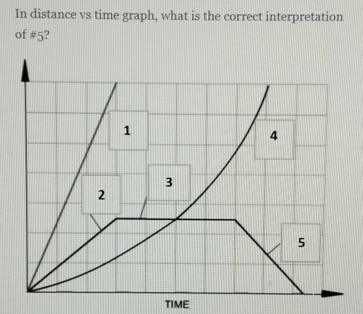 In distance vs time graph, what is the correct interpretation 
of # 5
TIME