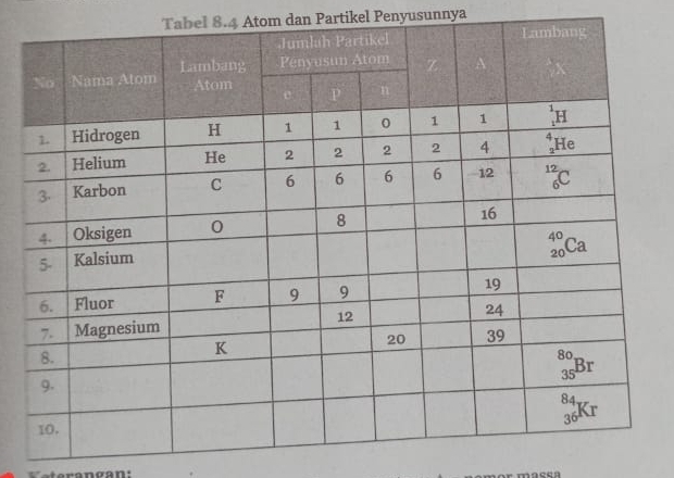 Tabel 8.4 Atom dan Partikel Penyusunnya