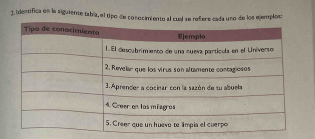 Identifica en la siguiente tabla, el tipo de conocimo de los ejemplos: