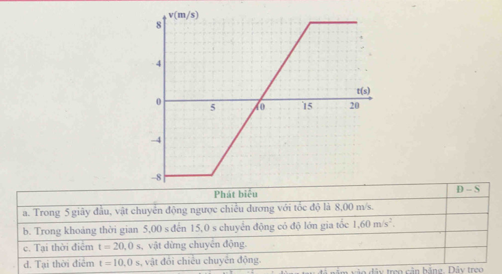 D-S
a. Trong 5 giây đầu, vật chuyển động ngược chiếu dương với tốc độ là 8,00 m/s.
b. Trong khoảng thời gian 5,00 s đến 15,0 s chuyển động có độ lớn gia tốc 1,60m/s^2.
c. Tại thời điểm t=20,0s , vật dừng chuyển động.
d. Tại thời điểm t=10,0s :, vật đồi chiều chuyển động.
vào đây treo cần bằng. Dây treo