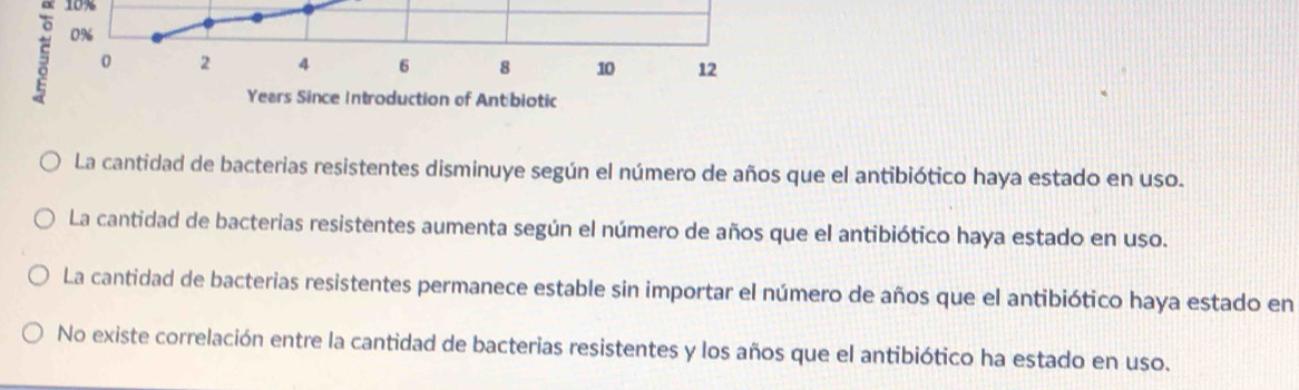 10%
0%
0 2 4 6 8 10 12
Years Since Introduction of Antibiotic
La cantidad de bacterias resistentes disminuye según el número de años que el antibiótico haya estado en uso.
La cantidad de bacterias resistentes aumenta según el número de años que el antibiótico haya estado en uso.
La cantidad de bacterias resistentes permanece estable sin importar el número de años que el antibiótico haya estado en
No existe correlación entre la cantidad de bacterias resistentes y los años que el antibiótico ha estado en uso.