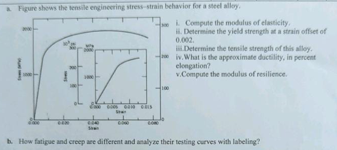 Solved: Figure shows the tensile engineering stress-strain behavior for ...