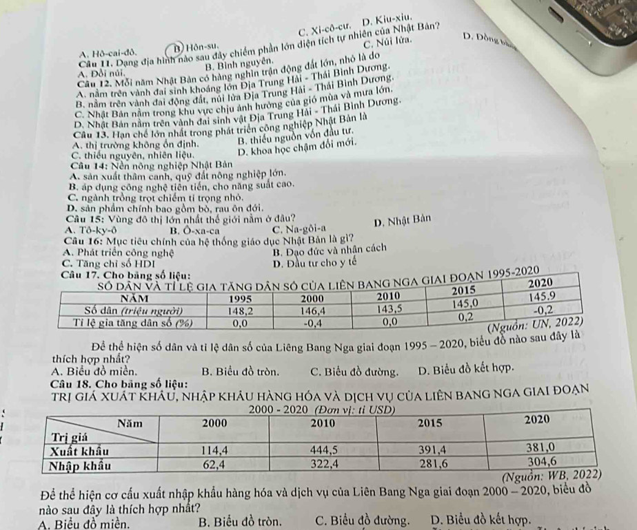 C. Xi-cô-cư. D. Kiu-xiu.
Cầu 11. Dạng địa hình nào sau đây chiếm phần lớn diện tích tự nhiên của Nhật Bản?
A. Hô-cai-đô. B) Hôn-su,
C. Núi lửa. D. Dồng bàn
B. Bình nguyên.
Câu 12. Mỗi năm Nhật Bản có hàng nghin trận động đất lớn, nhỏ là do
A. Đồi núi.
A. nằm trên vành đai sinh khoáng lớn Địa Trung Hải - Thái Bình Dương
B. nằm trên vành đai động đát, núi lửa Địa Trung Hải - Thái Bình Dương,
C. Nhật Bản nằm trong khu vực chịu ảnh hưởng của gió mùa và mưa lớn.
D. Nhật Bản nằm trên vành đai sinh vật Địa Trung Hải - Thái Bình Dương.
Câu 13. Hạn chế lớn nhất trong phát triển công nghiệp Nhật Bản là
A. thị trường không ổn định.
B. thiếu nguồn vốn đầu tư.
C. thiếu nguyên, nhiên liệu. D. khoa học chậm đổi mới.
* Câu 14: Nền nông nghiệp Nhật Bản
A. sản xuất thâm canh, quỹ đất nông nghiệp lớn.
B. áp dụng công nghệ tiên tiến, cho năng suất cao.
C. ngành trồng trọt chiếm tỉ trọng nhỏ.
D. sản phầm chính bao gồm bố, rau ôn đới.
Câu 15: Vùng đô thị lớn nhất thế giới nằm ở đầu?
A. Tô-ky-ð B. Ô-xa-ca C. Na-gôi-a
D. Nhật Bản
Câu 16: Mục tiêu chính của hệ thống giáo dục Nhật Bản là gì?
A. Phát triển công nghệ B. Đạo đức và nhân cách
C. Tăng chỉ số HDI D. Đầu tư cho y tế
95-2020
Để thể hiện số dân và tỉ lệ dân số của Liêng Bang Nga giai đoạn 1995 - 2020, biểu đồ nào sa
thích hợp nhất?
A. Biểu đồ miền. B. Biểu đồ tròn. C. Biểu đồ đường. .D. Biểu đồ kết hợp.
Câu 18. Cho bảng số liệu:
trị giá xuát Khẩu, nhập kháu hàng hóa và dịch vụ của liên bang nga giai đoạn
Để thể hiện cơ cấu xuất nhập khẩu hàng hóa và dịch vụ của Liên Bang Nga giai đoạn 2000 - 2020, biểu đồ
nào sau đây là thích hợp nhất?
A. Biểu đồ miền. B. Biểu đồ tròn. C. Biểu đồ đường. D. Biểu đồ kết hợp.