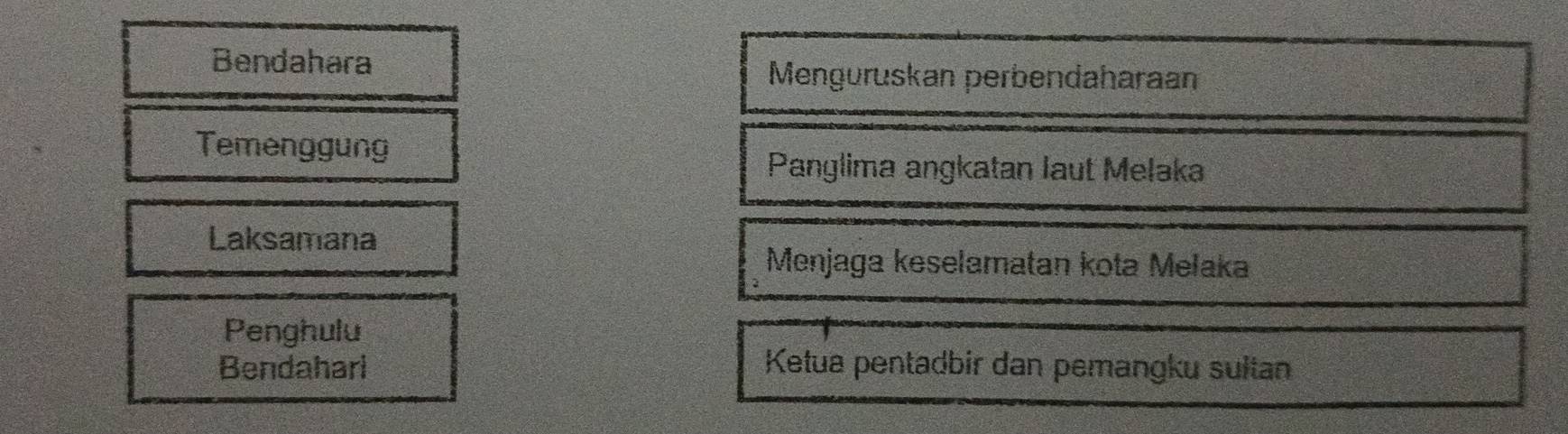 Bendahara
Menguruskan perbendaharaan
Temenggung
Panglima angkatan laut Melaka
Laksamana
Menjaga keselamatan kota Melaka
Penghulu
Bendaharl Ketua pentadbir dan pemangku sultan