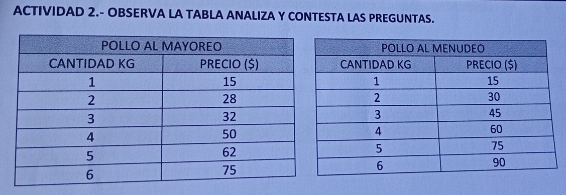 ACTIVIDAD 2.- OBSERVA LA TABLA ANALIZA Y CONTESTA LAS PREGUNTAS.