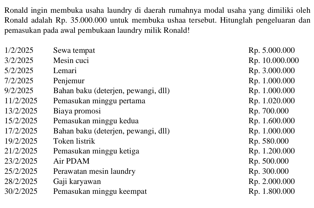 Ronald ingin membuka usaha laundry di daerah rumahnya modal usaha yang dimiliki oleh
Ronald adalah Rp. 35.000.000 untuk membuka ushaa tersebut. Hitunglah pengeluaran dan
pemasukan pada awal pembukaan laundry milik Ronald!
1/2/2025 Sewa tempat Rp. 5.000.000
3/2/2025 Mesin cuci Rp. 10.000.000
5/2/2025 Lemari Rp. 3.000.000
7/2/2025 Penjemur Rp. 1.000.000
9/2/2025 Bahan baku (deterjen, pewangi, dll) Rp. 1.000.000
11/2/2025 Pemasukan minggu pertama Rp. 1.020.000
13/2/2025 Biaya promosi Rp. 700.000
15/2/2025 Pemasukan minggu kedua Rp. 1.600.000
17/2/2025 Bahan baku (deterjen, pewangi, dll) Rp. 1.000.000
19/2/2025 Token listrik Rp. 580.000
21/2/2025 Pemasukan minggu ketiga Rp. 1.200.000
23/2/2025 Air PDAM Rp. 500.000
25/2/2025 Perawatan mesin laundry Rp. 300.000
28/2/2025 Gaji karyawan Rp. 2.000.000
30/2/2025 Pemasukan minggu keempat Rp. 1.800.000