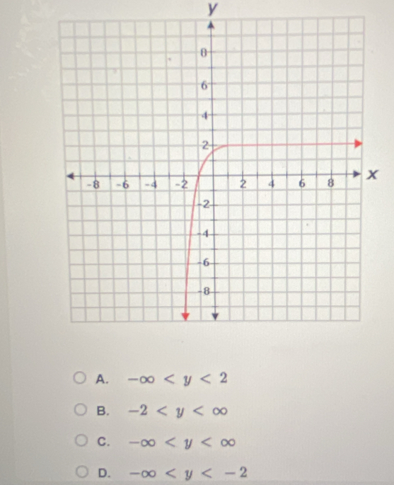 y
A. -∈fty
B. -2
C. -∈fty
D. -∈fty