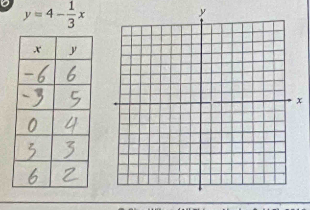 y=4- 1/3 x
x