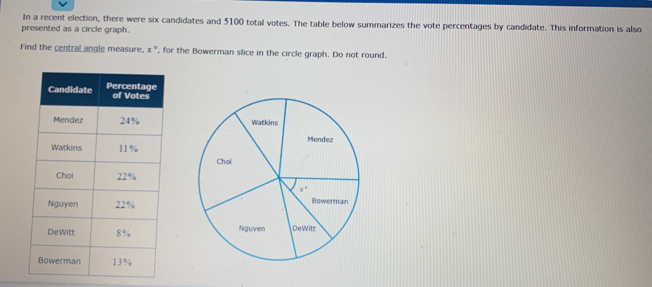 In a recent election, there were six candidates and 5100 total votes. The table below summarizes the vote percentages by candidate. This information is also
presented as a circle graph.
Find the central angle measure, x° , for the Bowerman slice in the circle graph. Do not round.