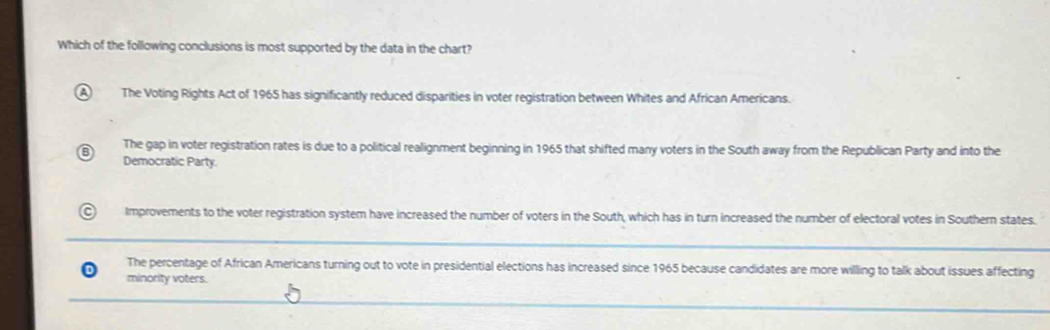 Which of the following conclusions is most supported by the data in the chart?
The Voting Rights Act of 1965 has significantly reduced disparities in voter registration between Whites and African Americans.
The gap in voter registration rates is due to a political realignment beginning in 1965 that shifted many voters in the South away from the Republican Party and into the
Democratic Party.
Improvements to the voter registration system have increased the number of voters in the South, which has in turn increased the number of electoral votes in Southern states.
The percentage of African Americans turning out to vote in presidential elections has increased since 1965 because candidates are more willing to talk about issues affecting
minority voters.