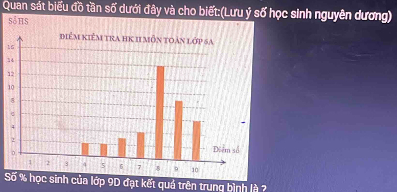 Quan sát biểu đồ tần số dưới đây và cho biết:(Lưu ý số học sinh nguyên dương) 
SốHS 
1 
1
1
S % học sinh của lớp 9D đạt kết quả trên trung bình là ?