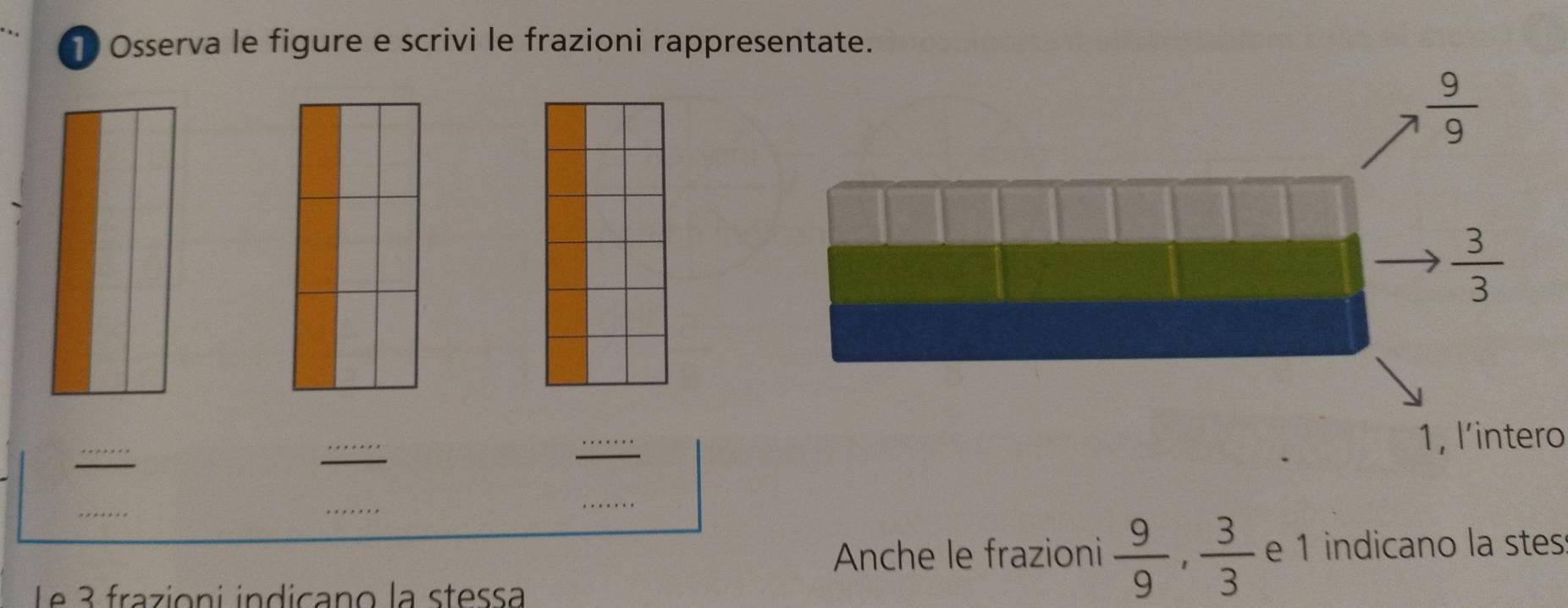 Osserva le figure e scrivi le frazioni rappresentate.
_
_
_
1, l'intero
_
_
_
Anche le frazioni  9/9 , 3/3  e 1 indicano la stes
Le 3 frazioni indicano la stessa