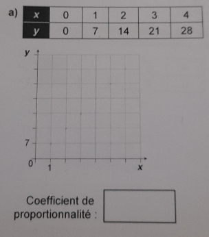 Coefficient de 
proportionnalité : □