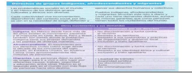 Derechos de grupos indígenas, afrodescendientes y migrantes 
Las problemáticas sociales en el mundo 
y en México de los distintos grupos ejercer sus derechos humanos y colectivos. 
Pueblos indígenas, afrodescendientes 
culturales y étnicos son diversas y migrantes afrontan este reto a diario y 
Cada colectividad vive inconvenientes. ca da un o tien e demandas distintas, aunque 
dependiendo del contexto social, por ello las mismas garantías que como personas 
e en en la necesidad de egir, defende e n e tor to f o c i ur a da n o d e l m un d o