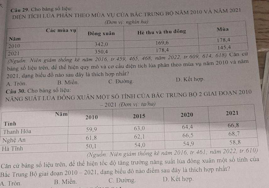 Cho bảng số liệu:
Diện tích lủa phân thEO mùa vụ của bác trung bộ năm 2010 và năm 2021
(Nguồn: Niên giám thống kê năm 2016, tr. 459, 465, 468; năm 
bảng số liệu trên, để thể hiện quy mô và cơ cấu diện tích lúa phân theo mùa vụ năm 2010 và năm
2021, dạng biểu đồ nào sau đây là thích hợp nhất?
A. Tròn. B. Miền. C. Dường. D. Kết hợp.
Câu 30. Cho bảng số liệu:
NănG sUÁT lúa đỒnG XUÂN một Số tỉnh của bÁC trung bộ 2 giAI đOẠn 2010
Căn cứ bảng số liệu trên, để thể hiện tốc độ tăng trưởng năng suất lúa đông xuân một số tinh của
Bắc Trung Bộ giai đoạn 2010 - 2021, dạng biểu đô nào điểm sau dây là thích hợp nhất?
A. Tròn. B. Miền. C. Đường. D. Kết hợp.