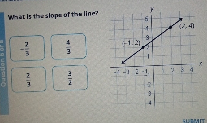 What is the slope of the line?
0 - 2/3 
 4/3 
=  2/3 
 3/2 
SUBMIT