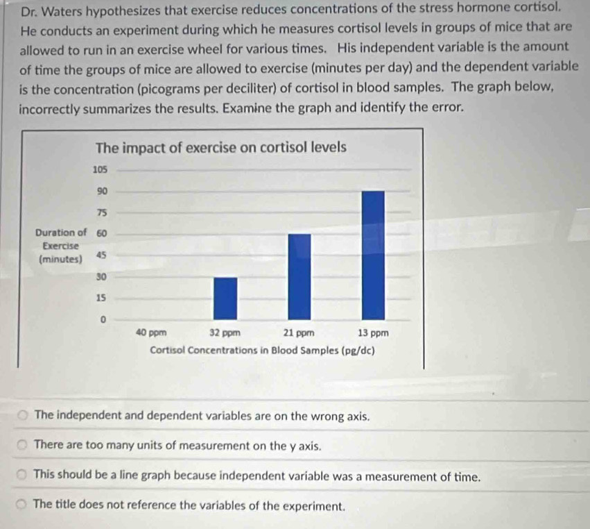 Dr. Waters hypothesizes that exercise reduces concentrations of the stress hormone cortisol.
He conducts an experiment during which he measures cortisol levels in groups of mice that are
allowed to run in an exercise wheel for various times. His independent variable is the amount
of time the groups of mice are allowed to exercise (minutes per day) and the dependent variable
is the concentration (picograms per deciliter) of cortisol in blood samples. The graph below,
incorrectly summarizes the results. Examine the graph and identify the error.
The independent and dependent variables are on the wrong axis.
There are too many units of measurement on the y axis.
This should be a line graph because independent variable was a measurement of time.
The title does not reference the variables of the experiment.