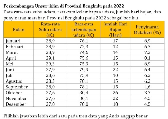 Perkembangan Unsur iklim di Provinsi Bengkulu pada 2022
Data rata-rata suhu udara, rata-rata kelembapan udara, jumlah hari hujan, dan
penyinaran matahari Provinsi Bengkulu pada 2022 sebagai berikut.
Pilihlah jawaban lebih dari satu pada tren data yang Anda anggap benar