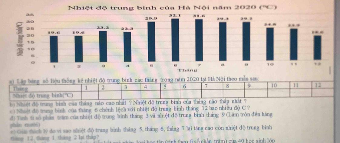 ) Lập bang số liệu thống kê nhiệt độ trung bình các tháng trong năm 2020 tại Hà Nội theo mẫu sau:
Tháng
1 2 3 4 5 6 7 8 9 10 11 12
Nhiệt độ trung binh (^circ C)
b) Nhiệt độ trung binh của tháng nào cao nhất ? Nhiệt độ trung bình của tháng nào thấp nhất ?
) Nhuệt độ trung bình của tháng 6 chênh lệch với nhiệt độ trung bình tháng 12 bao nhiêu độ C ?
đ) Tính tỉ số phan trăm của nhiệt độ trung bình tháng 3 và nhiệt độ trung bỉnh tháng 9 (Làm tròn đền hàng
phàn mười)
e) Giai thích lý do vi sao nhiệt độ trung binh tháng 5, tháng 6, tháng 7 lại tăng cao còn nhiệt độ trung bình
tháng 12, tháng 1, tháng 2 lại tháp?
Joại học tập (tính theo tỉ số phần, trăm) của 40 học sinh lớn