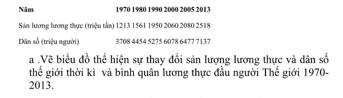 Năm 1970 1980 1990 2000 2005 2013
Sản lương lương thực (triệu tấn) 1213 1561 1950 2060 2080 2518
Dân số (triệu người) 3708 4454 5275 6078 6477 7137
a .Vẽ biểu đồ thể hiện sự thay đổi sản lượng lương thực và dân số 
thế giới thời kì và bình quân lương thực đầu người Thế giới 1970 -
2013.