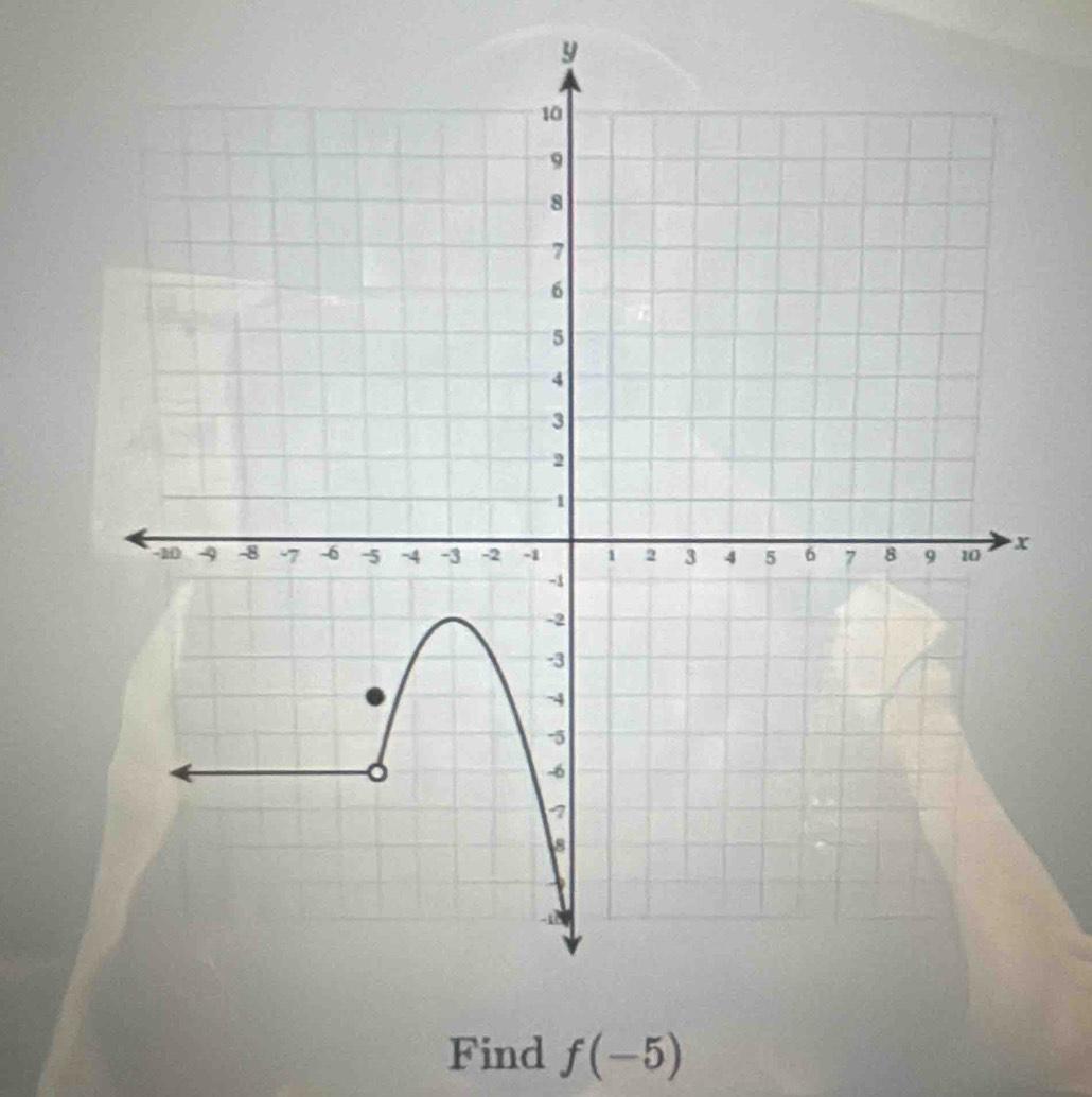 y
Find f(-5)