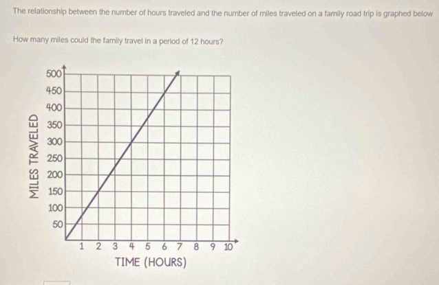 The relationship between the number of hours traveled and the number of miles traveled on a family road trip is graphed below 
How many miles could the family travel in a period of 12 hours?